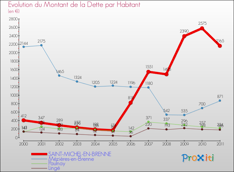 Evolution de la dette par habitant pour la commune de SAINT-MICHEL-EN-BRENNE et les communes proches Comparaison de la dette par habitant pour SAINT-MICHEL-EN-BRENNE et les communes voisines