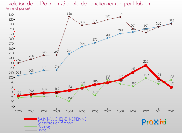Evolution et montant de la dotation globale de fonctionnement par Habitant pour SAINT-MICHEL-EN-BRENNE et les communes proches Comparaison des dotations globales de fonctionnement par habitant pour SAINT-MICHEL-EN-BRENNE et les communes voisines