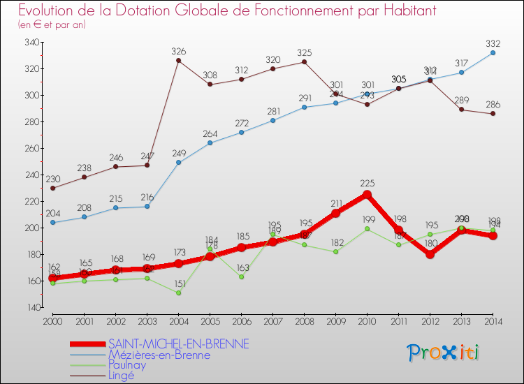 Evolution et montant de la dotation globale de fonctionnement par Habitant pour SAINT-MICHEL-EN-BRENNE et les communes proches de 2000 à 2014. Comparaison des dotations globales de fonctionnement par habitant pour SAINT-MICHEL-EN-BRENNE et les communes voisines de 2000 à 2014.