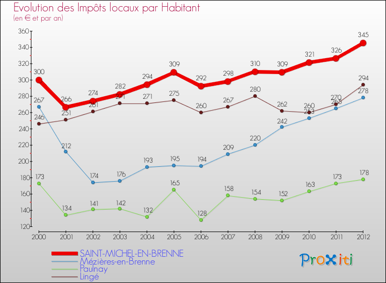 Evolution et montant des impôts locaux par Habitant pour SAINT-MICHEL-EN-BRENNE et les communes proches Comparaison des impôts locaux par habitant pour SAINT-MICHEL-EN-BRENNE et les communes voisines