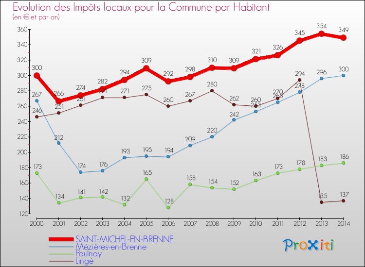 Evolution et montant des impôts locaux par Habitant pour SAINT-MICHEL-EN-BRENNE et les communes proches de 2000 à 2014 Comparaison des impôts locaux par habitant pour SAINT-MICHEL-EN-BRENNE et les communes voisines de 2000 à 2014