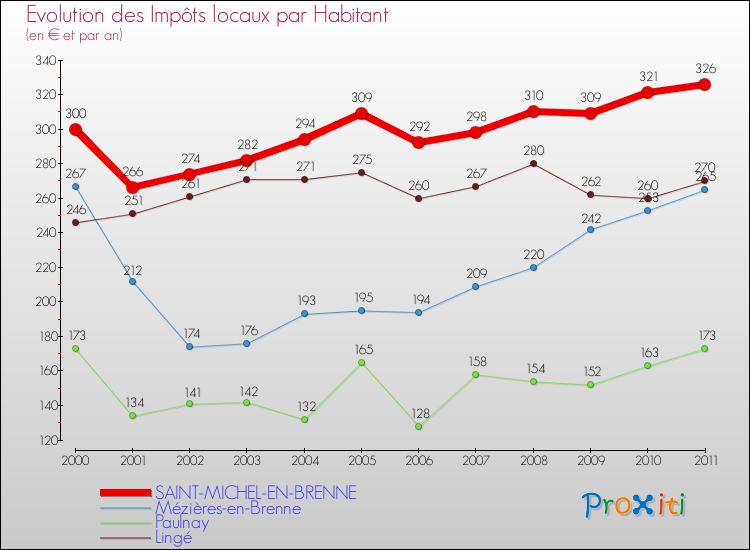 Evolution et montant des impôts locaux par Habitant pour SAINT-MICHEL-EN-BRENNE et les communes proches Comparaison des impôts locaux par habitant pour SAINT-MICHEL-EN-BRENNE et les communes voisines