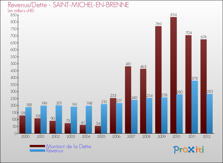 Evolution comparée de la dette et des revenus pour la commune de SAINT-MICHEL-EN-BRENNE de 2000 à 2012 Comparaison de la dette et des revenus pour SAINT-MICHEL-EN-BRENNE de 2000 à 2012