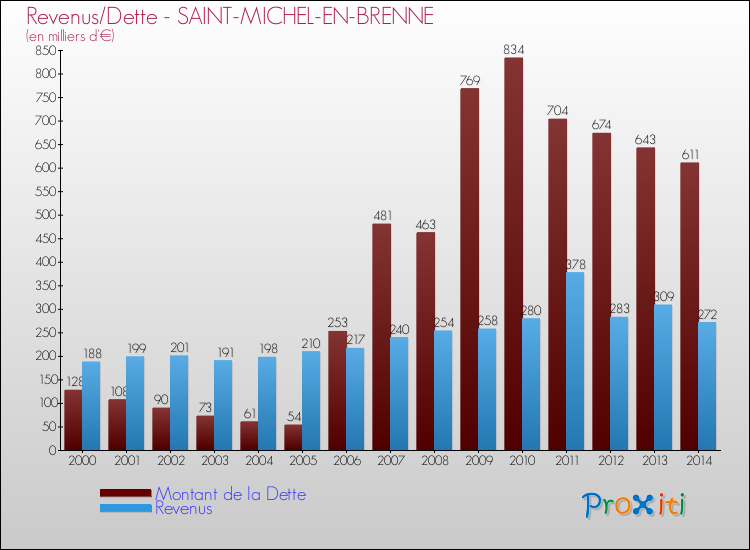 Evolution comparée de la dette et des revenus pour la commune de SAINT-MICHEL-EN-BRENNE de 2000 à 2014 Comparaison de la dette et des revenus pour SAINT-MICHEL-EN-BRENNE de 2000 à 2014