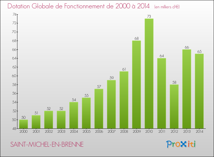 Evolution du montant de la Dotation Globale de Fonctionnement pour la commune de SAINT-MICHEL-EN-BRENNE de 2000 à 2014 Evolution du montant de la Dotation Globale de Fonctionnement pour SAINT-MICHEL-EN-BRENNE de 2000 à 2014