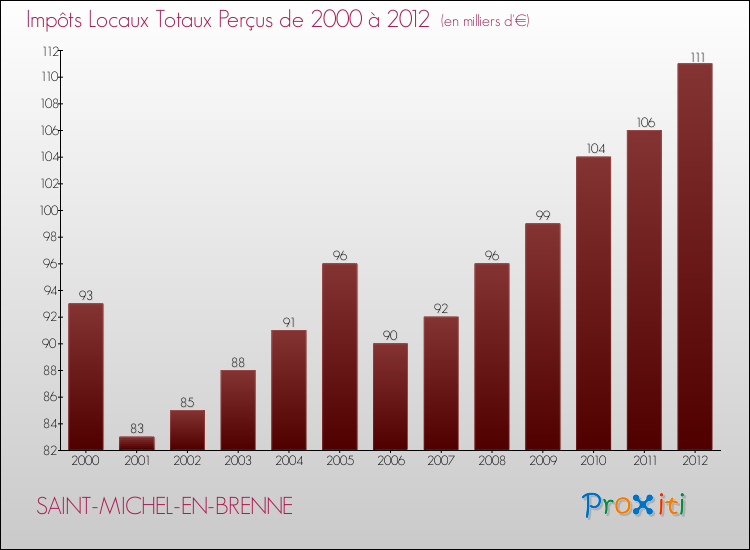 Evolution des Impôts Locaux pour la commune de SAINT-MICHEL-EN-BRENNE de 2000 à 2012 Evolution des Impôts Locaux pour SAINT-MICHEL-EN-BRENNE de 2000 à 2012