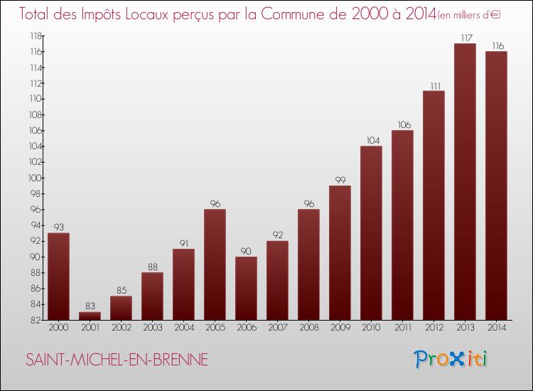 Evolution des Impôts Locaux pour la commune de SAINT-MICHEL-EN-BRENNE de 2000 à 2014 Evolution des Impôts Locaux pour SAINT-MICHEL-EN-BRENNE de 2000 à 2014