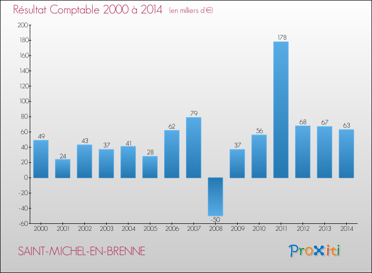 Evolution du résultat comptable pour la commune de SAINT-MICHEL-EN-BRENNE de 2000 à 2014 Evolution du résultat comptable pour SAINT-MICHEL-EN-BRENNE de 2000 à 2014