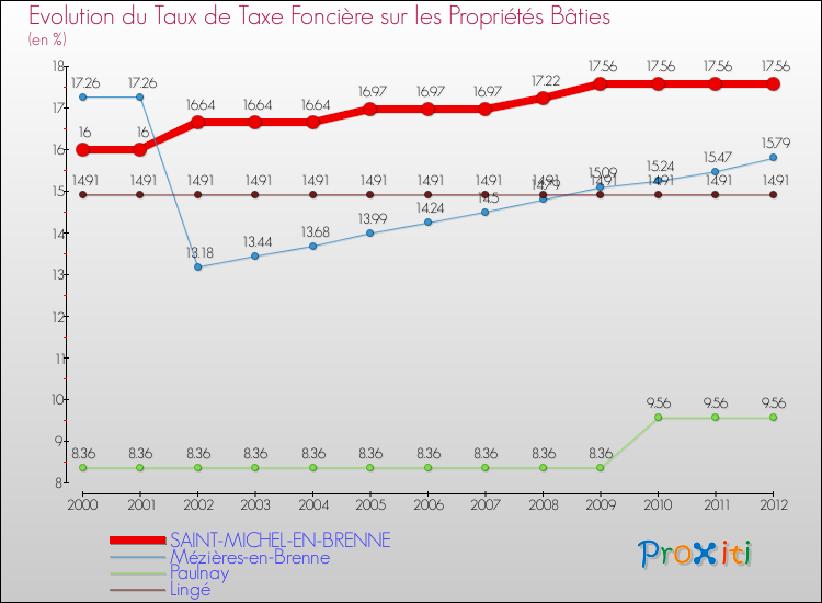 Evolution du taux de la taxe foncière sur le bati pour SAINT-MICHEL-EN-BRENNE et les communes proches de 2000 à 2012 Comparaison des taux de taxe foncière sur le bati pour SAINT-MICHEL-EN-BRENNE et les communes voisines de 2000 à 2012