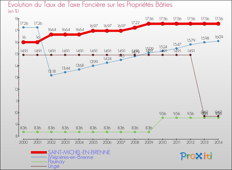 Evolution du taux de la taxe foncière sur le bati pour SAINT-MICHEL-EN-BRENNE et les communes proches de 2000 à 2014 Comparaison des taux de taxe foncière sur le bati pour SAINT-MICHEL-EN-BRENNE et les communes voisines de 2000 à 2014