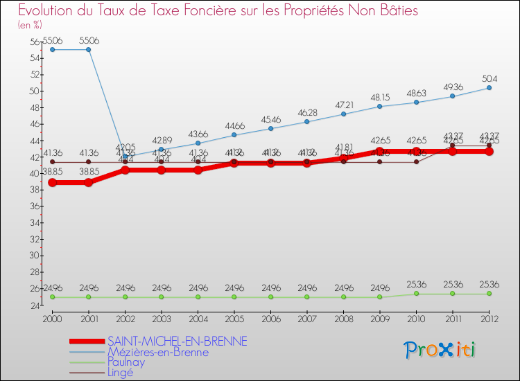Evolution du taux de la taxe foncière sur les immeubles et terrains non batis pour SAINT-MICHEL-EN-BRENNE et les communes proches de 2000 à 2012 Comparaison des taux de la taxe foncière sur les immeubles et terrains non batis pour SAINT-MICHEL-EN-BRENNE et les communes voisines de 2000 à 2012