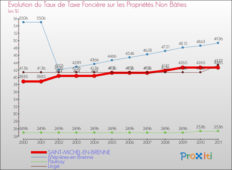 Evolution du taux de la taxe foncière sur les immeubles et terrains non batis pour SAINT-MICHEL-EN-BRENNE et les communes proches Comparaison des taux de la taxe foncière sur les immeubles et terrains non batis pour SAINT-MICHEL-EN-BRENNE et les communes voisines