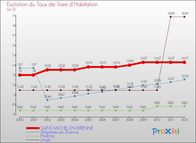Evolution du taux de la taxe d'habitation pour SAINT-MICHEL-EN-BRENNE et les communes proches Comparaison des taux de la taxe d'habitation pour SAINT-MICHEL-EN-BRENNE et les communes voisines