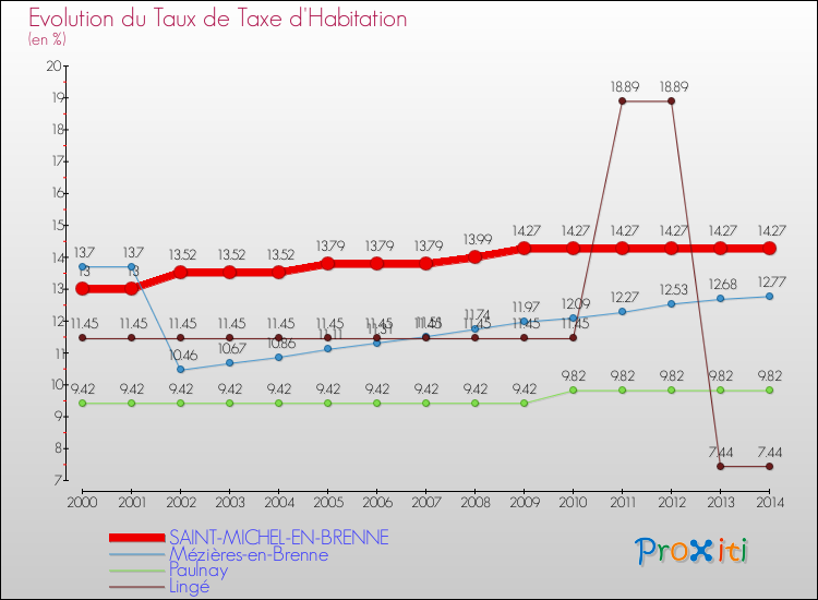 Evolution du taux de la taxe d'habitation pour SAINT-MICHEL-EN-BRENNE et les communes proches de 2000 à 2014 Comparaison des taux de la taxe d'habitation pour SAINT-MICHEL-EN-BRENNE et les communes voisines de 2000 à 2014