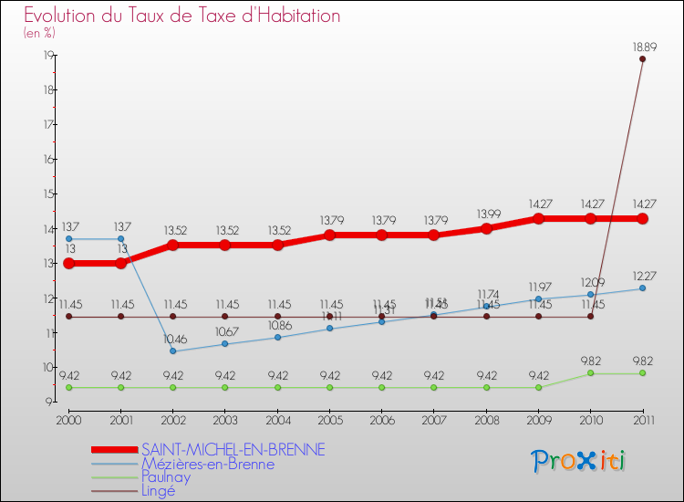 Evolution du taux de la taxe d'habitation pour SAINT-MICHEL-EN-BRENNE et les communes proches Comparaison des taux de la taxe d'habitation pour SAINT-MICHEL-EN-BRENNE et les communes voisines