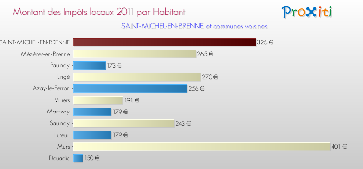 Montant des impôts locaux par Habitant pour SAINT-MICHEL-EN-BRENNE et les communes proches Comparaison des impôts locaux par habitant pour SAINT-MICHEL-EN-BRENNE et les communes voisines