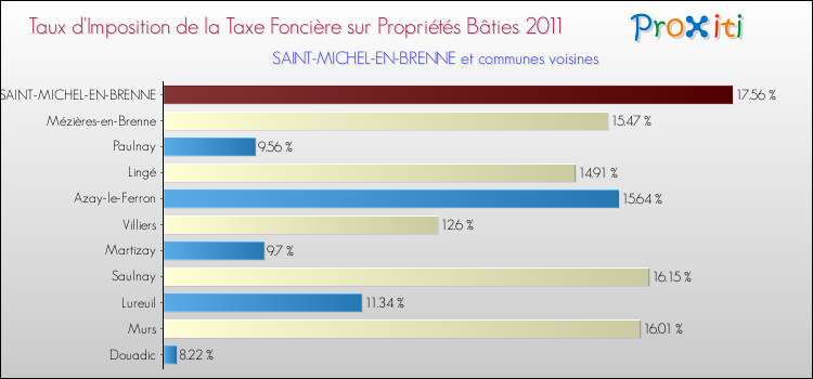 Taux d'imposition de la taxe foncière sur le bati 2011 pour SAINT-MICHEL-EN-BRENNE et les communes proches Comparaison des taux d'imposition de la taxe foncière sur le bati 2011 pour SAINT-MICHEL-EN-BRENNE et les communes voisines