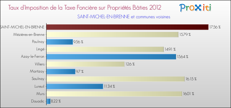 Taux d'imposition de la taxe foncière sur le bati 2012 pour SAINT-MICHEL-EN-BRENNE et les communes proches Comparaison des taux d'imposition de la taxe foncière sur le bati 2012 pour SAINT-MICHEL-EN-BRENNE et les communes voisines