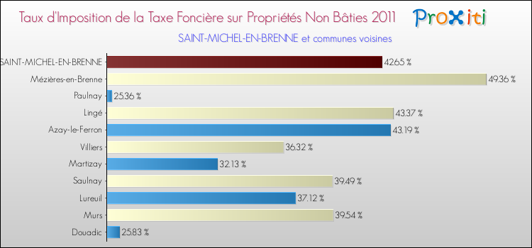 Taux d'imposition de la taxe foncière sur les immeubles et terrains non batis 2011 pour SAINT-MICHEL-EN-BRENNE et les communes proches Comparaison des taux d'imposition de la taxe foncière sur les immeubles et terrains non batis 2011 pour SAINT-MICHEL-EN-BRENNE et les communes voisines