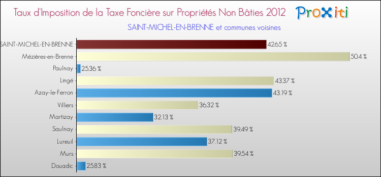 Taux d'imposition de la taxe foncière sur les immeubles et terrains non batis 2012 pour SAINT-MICHEL-EN-BRENNE et les communes proches Comparaison des taux d'imposition de la taxe foncière sur les immeubles et terrains non batis 2012 pour SAINT-MICHEL-EN-BRENNE et les communes voisines