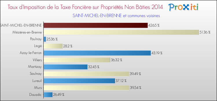 Taux d'imposition de la taxe foncière sur les immeubles et terrains non batis 2014 pour SAINT-MICHEL-EN-BRENNE et les communes proches Comparaison des taux d'imposition de la taxe foncière sur les immeubles et terrains non batis 2014 pour SAINT-MICHEL-EN-BRENNE et les communes voisines