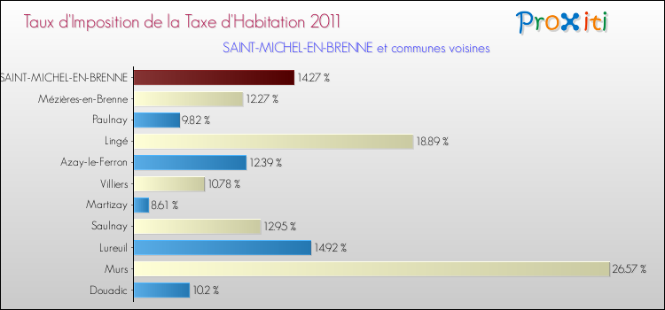 Taux d'imposition de la taxe d'habitation 2011 pour SAINT-MICHEL-EN-BRENNE et les communes proches Comparaison des taux d'imposition de la taxe d'habitation 2011 pour SAINT-MICHEL-EN-BRENNE et les communes voisines