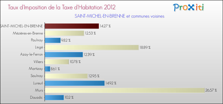 Taux d'imposition de la taxe d'habitation 2012 pour SAINT-MICHEL-EN-BRENNE et les communes proches Comparaison des taux d'imposition de la taxe d'habitation 2012 pour SAINT-MICHEL-EN-BRENNE et les communes voisines