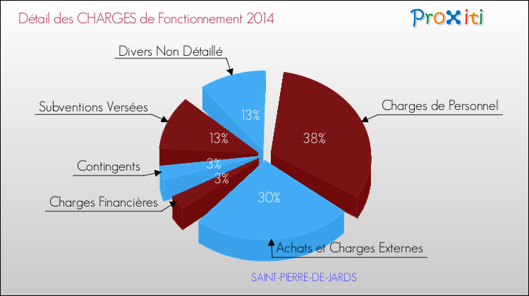 Décomposition des Charges de Fonctionnement 2014 de la commune de SAINT-PIERRE-DE-JARDS Charges de Fonctionnement 2014 pour la commune de SAINT-PIERRE-DE-JARDS