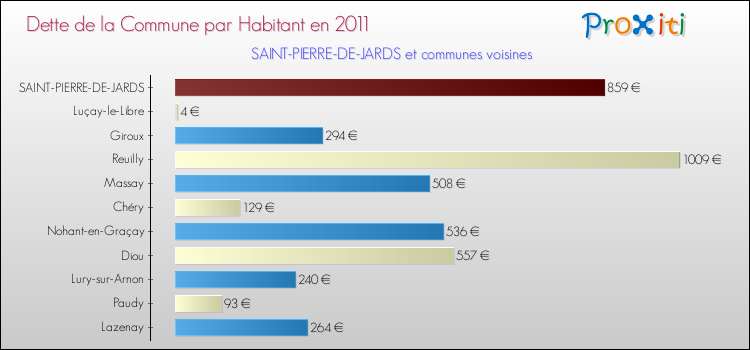 Dette par habitant de la commune en 2011 pour SAINT-PIERRE-DE-JARDS et les communes proches Comparaison de la dette par habitant de la commune en 2011 pour SAINT-PIERRE-DE-JARDS et les communes voisines