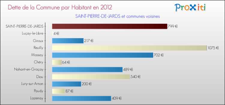 Dette par habitant de la commune en 2012 pour SAINT-PIERRE-DE-JARDS et les communes proches Comparaison de la dette par habitant de la commune en 2012 pour SAINT-PIERRE-DE-JARDS et les communes voisines