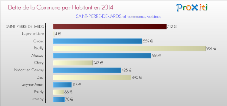 Dette par habitant de la commune en 2014 pour SAINT-PIERRE-DE-JARDS et les communes proches Comparaison de la dette par habitant de la commune en 2014 pour SAINT-PIERRE-DE-JARDS et les communes voisines