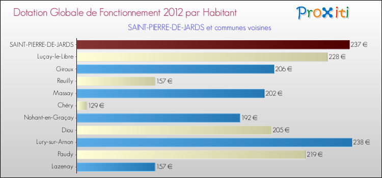 Montant des dotations globales de fonctionnement DGF par Habitant pour SAINT-PIERRE-DE-JARDS et les communes proches Comparaison des des dotations globales de fonctionnement DGF par habitant pour SAINT-PIERRE-DE-JARDS et les communes voisines