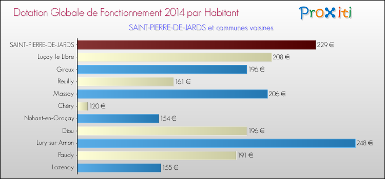Montant des dotations globales de fonctionnement DGF par Habitant pour SAINT-PIERRE-DE-JARDS et les communes proches en 2014. Comparaison des des dotations globales de fonctionnement DGF par habitant pour SAINT-PIERRE-DE-JARDS et les communes voisines en 2014.