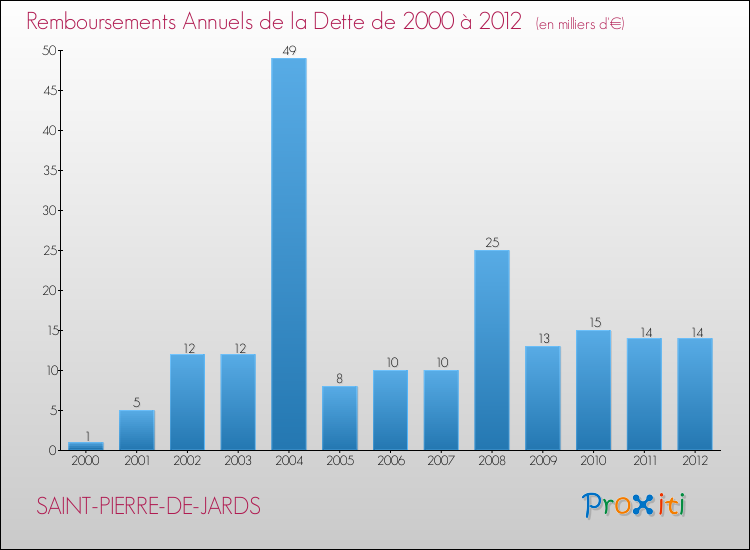 Evolution de l'annuité de la dette pour la commune de SAINT-PIERRE-DE-JARDS de 2000 à 2012 Annuités de la dette pour SAINT-PIERRE-DE-JARDS de 2000 à 2012
