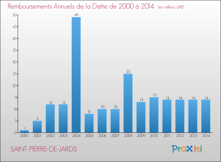 Evolution de l'annuité de la dette pour la commune de SAINT-PIERRE-DE-JARDS de 2000 à 2014 Annuités de la dette pour SAINT-PIERRE-DE-JARDS de 2000 à 2014