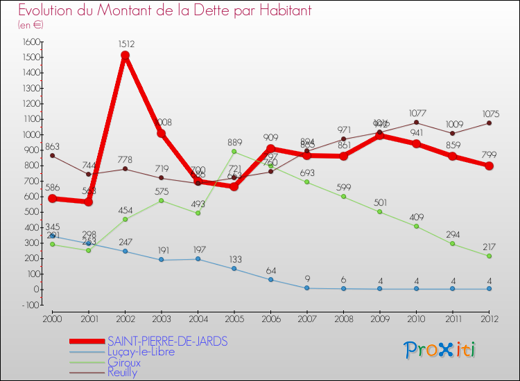 Evolution de la dette par habitant pour la commune de SAINT-PIERRE-DE-JARDS et les communes proches de 2000 à 2012 Comparaison de la dette par habitant pour SAINT-PIERRE-DE-JARDS et les communes voisines de 2000 à 2012