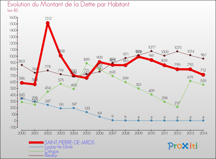 Evolution de la dette par habitant pour la commune de SAINT-PIERRE-DE-JARDS et les communes proches de 2000 à 2014 Comparaison de la dette par habitant pour SAINT-PIERRE-DE-JARDS et les communes voisines de 2000 à 2014