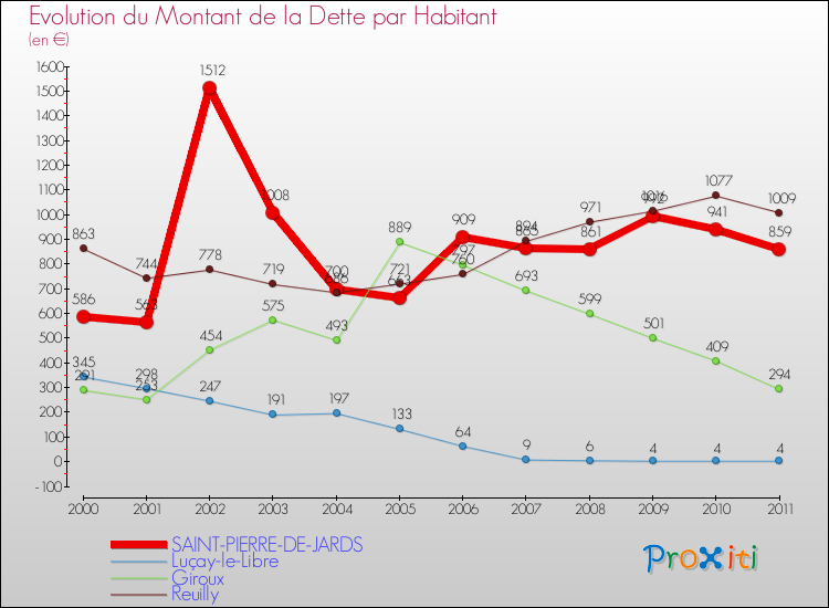 Evolution de la dette par habitant pour la commune de SAINT-PIERRE-DE-JARDS et les communes proches Comparaison de la dette par habitant pour SAINT-PIERRE-DE-JARDS et les communes voisines