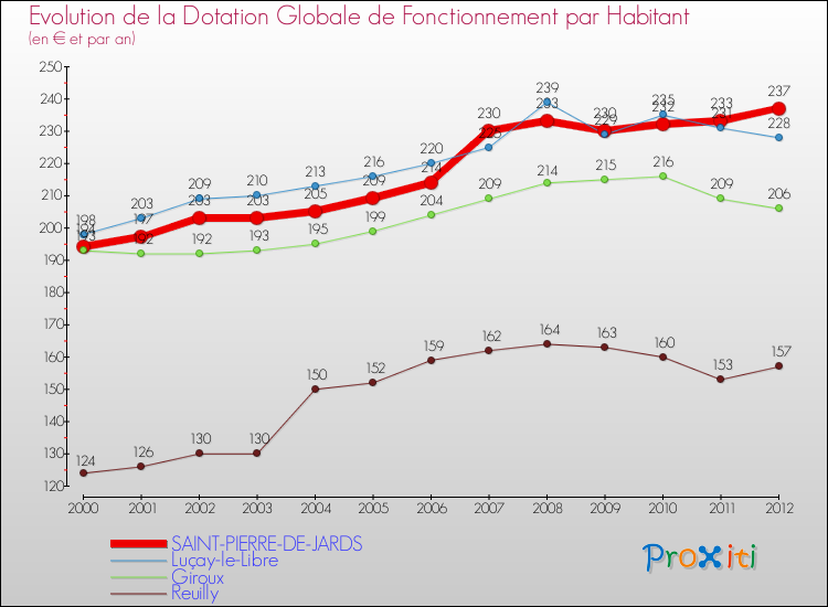 Evolution et montant de la dotation globale de fonctionnement par Habitant pour SAINT-PIERRE-DE-JARDS et les communes proches Comparaison des dotations globales de fonctionnement par habitant pour SAINT-PIERRE-DE-JARDS et les communes voisines