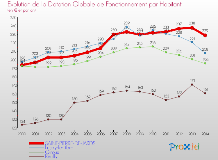 Evolution et montant de la dotation globale de fonctionnement par Habitant pour SAINT-PIERRE-DE-JARDS et les communes proches de 2000 à 2014. Comparaison des dotations globales de fonctionnement par habitant pour SAINT-PIERRE-DE-JARDS et les communes voisines de 2000 à 2014.