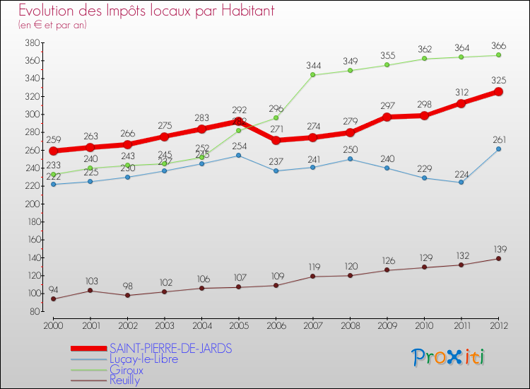 Evolution et montant des impôts locaux par Habitant pour SAINT-PIERRE-DE-JARDS et les communes proches Comparaison des impôts locaux par habitant pour SAINT-PIERRE-DE-JARDS et les communes voisines
