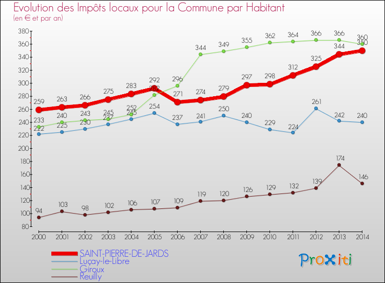 Evolution et montant des impôts locaux par Habitant pour SAINT-PIERRE-DE-JARDS et les communes proches de 2000 à 2014 Comparaison des impôts locaux par habitant pour SAINT-PIERRE-DE-JARDS et les communes voisines de 2000 à 2014