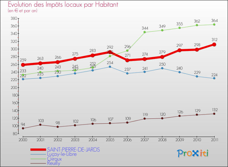 Evolution et montant des impôts locaux par Habitant pour SAINT-PIERRE-DE-JARDS et les communes proches Comparaison des impôts locaux par habitant pour SAINT-PIERRE-DE-JARDS et les communes voisines