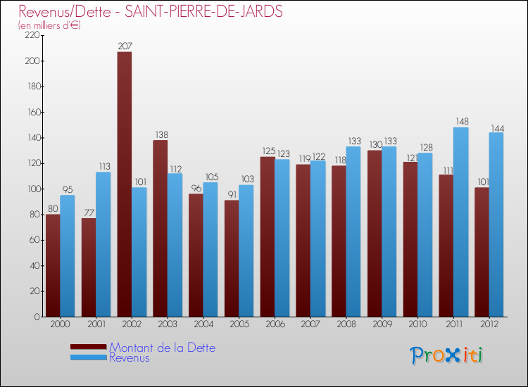 Evolution comparée de la dette et des revenus pour la commune de SAINT-PIERRE-DE-JARDS de 2000 à 2012 Comparaison de la dette et des revenus pour SAINT-PIERRE-DE-JARDS de 2000 à 2012