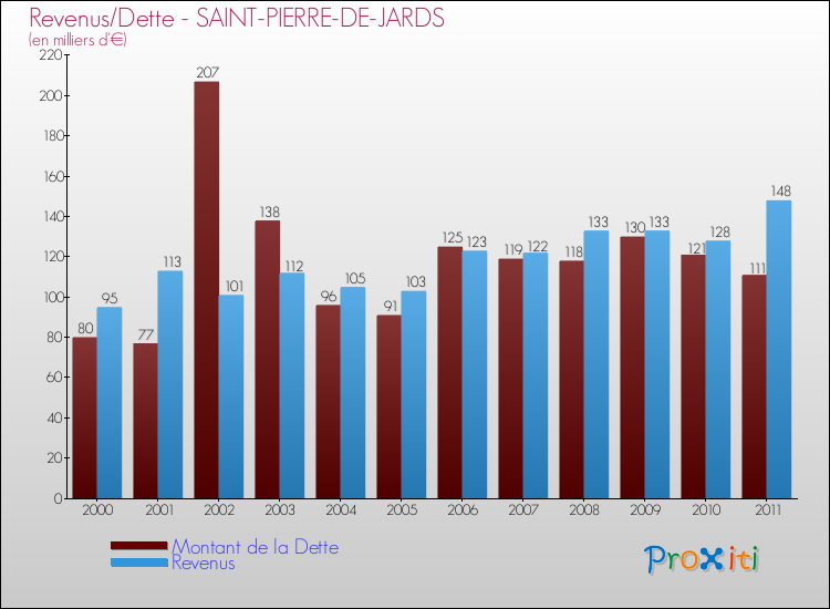 Evolution comparée de la dette et des revenus pour la commune de SAINT-PIERRE-DE-JARDS de 2000 à 2011 Comparaison de la dette et des revenus pour SAINT-PIERRE-DE-JARDS de 2000 à 2011