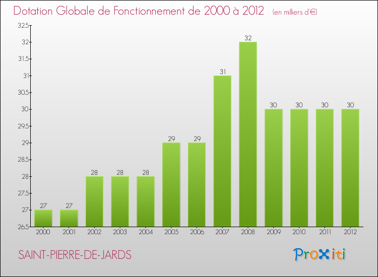 Evolution du montant de la Dotation Globale de Fonctionnement pour la commune de SAINT-PIERRE-DE-JARDS de 2000 à 2012 Evolution du montant de la Dotation Globale de Fonctionnement pour SAINT-PIERRE-DE-JARDS de 2000 à 2012