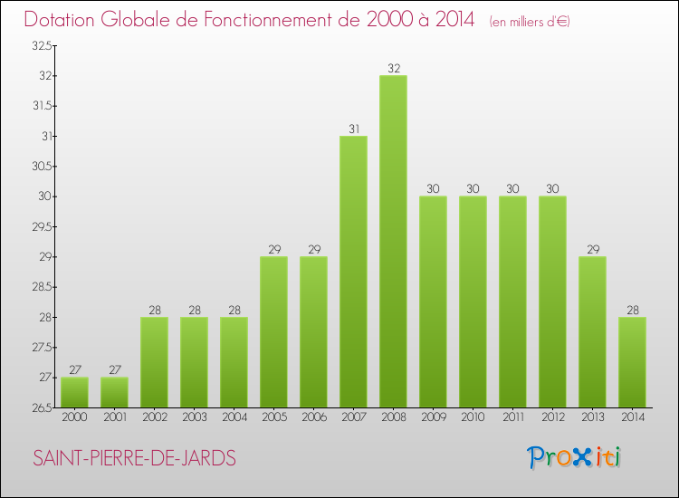 Evolution du montant de la Dotation Globale de Fonctionnement pour la commune de SAINT-PIERRE-DE-JARDS de 2000 à 2014 Evolution du montant de la Dotation Globale de Fonctionnement pour SAINT-PIERRE-DE-JARDS de 2000 à 2014