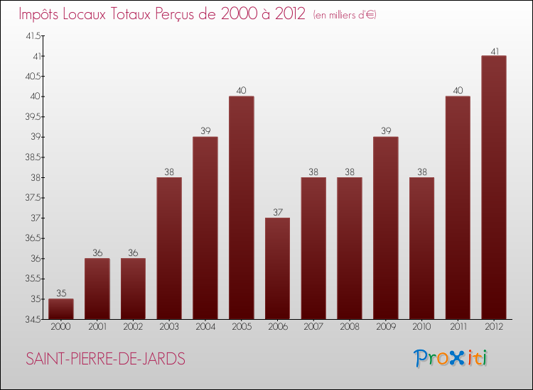 Evolution des Impôts Locaux pour la commune de SAINT-PIERRE-DE-JARDS de 2000 à 2012 Evolution des Impôts Locaux pour SAINT-PIERRE-DE-JARDS de 2000 à 2012