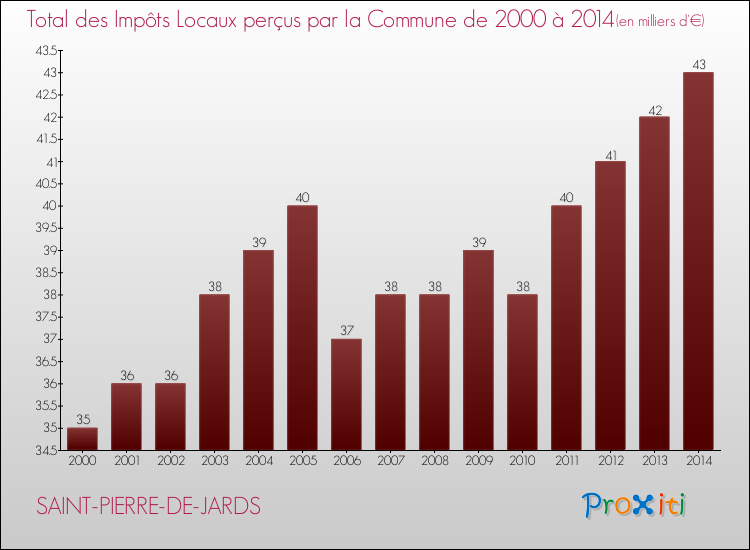 Evolution des Impôts Locaux pour la commune de SAINT-PIERRE-DE-JARDS de 2000 à 2014 Evolution des Impôts Locaux pour SAINT-PIERRE-DE-JARDS de 2000 à 2014