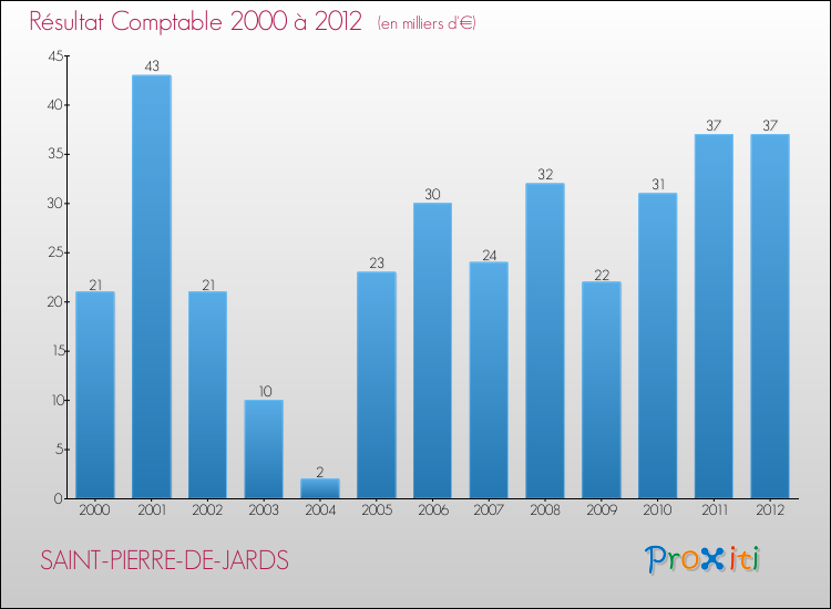 Evolution du résultat comptable pour la commune de SAINT-PIERRE-DE-JARDS de 2000 à 2012 Evolution du résultat comptable pour SAINT-PIERRE-DE-JARDS de 2000 à 2012